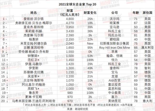 2021胡润全球白手起家女富豪榜：中国占三分之二 雾芯科技汪莹第八