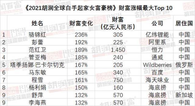 2021胡润全球白手起家女富豪榜：中国占三分之二 雾芯科技汪莹第八