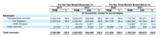 90万卡车司机撑起一个IPO 福佑卡车有望成为“网络货运第一股”