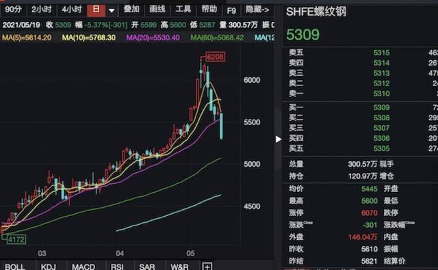 黑色、有色齐回调，疯狂的商品牛市熄火了吗？