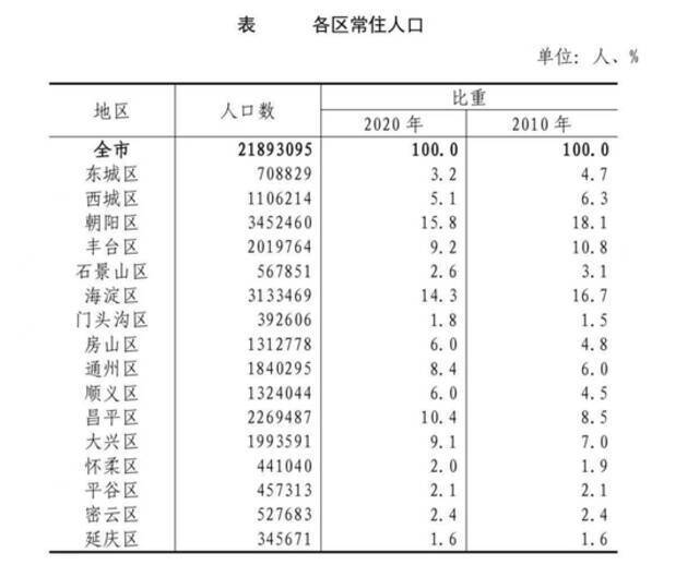 北京这4个区常住人口超200万人