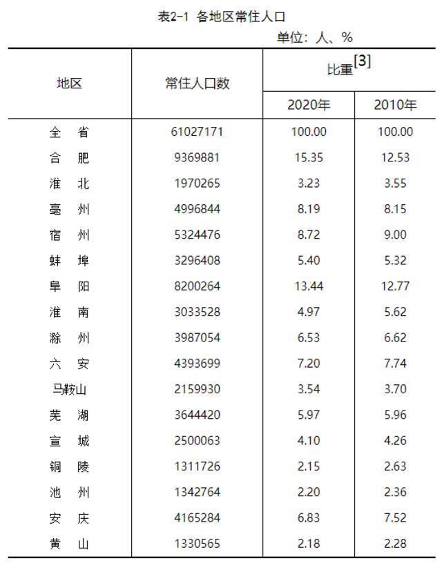 人口加速向省会流动：安徽合肥常住人口超越阜阳 居全省第一