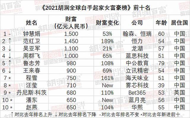 2021胡润全球白手起家女富豪榜发布：中国占三分之二