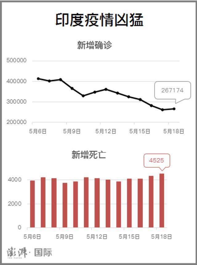 本图数据来源Worldometer