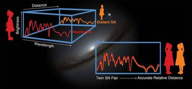 宇宙学家已经找到将超新星爆炸距离的测量精度提高一倍的方法