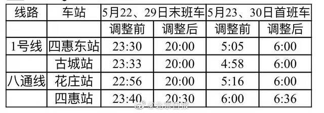 北京地铁1号线、八通线为年底贯通运营测试，这两个时间将停运