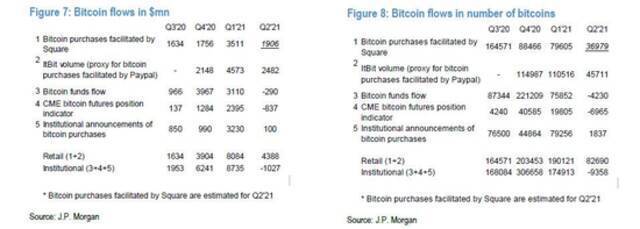 比特币暴跌的元凶？摩根大通：机构在抛比特币买黄金