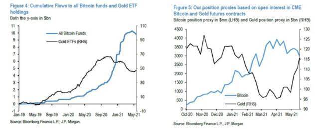 比特币暴跌的元凶？摩根大通：机构在抛比特币买黄金