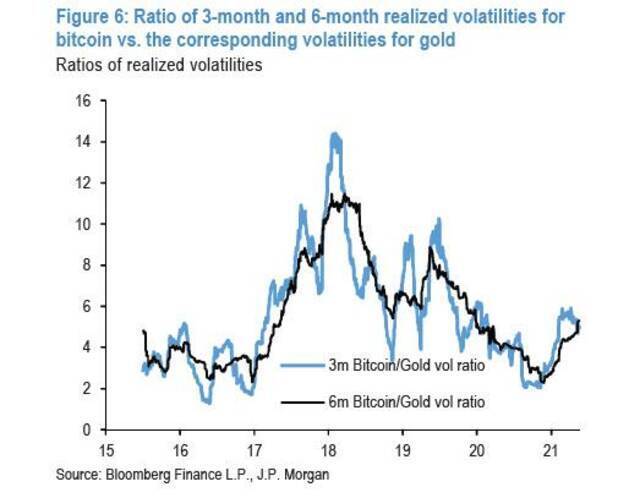 比特币暴跌的元凶？摩根大通：机构在抛比特币买黄金