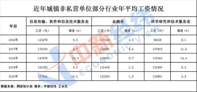 平均工资出炉！9行业年薪超10万，你是什么段位的打工人？