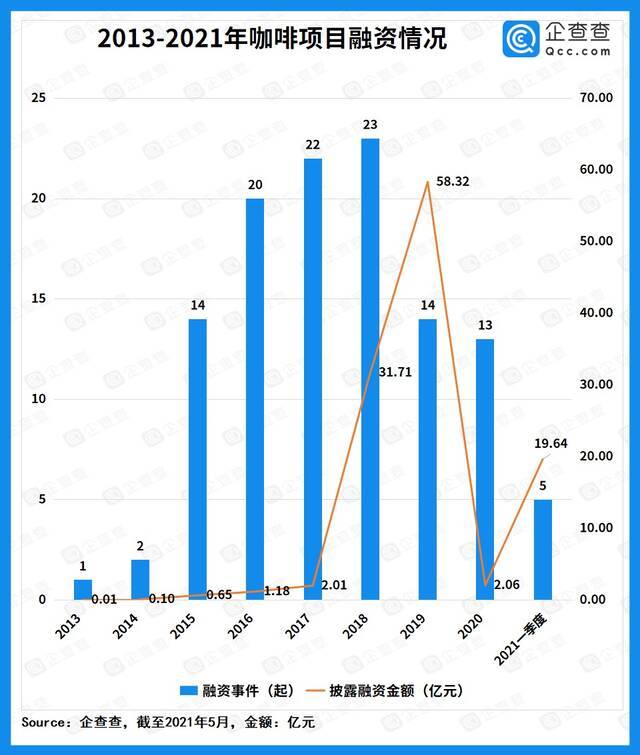 近8年咖啡项目披露融资超115亿，“瑞幸事件”后资本趋于理性