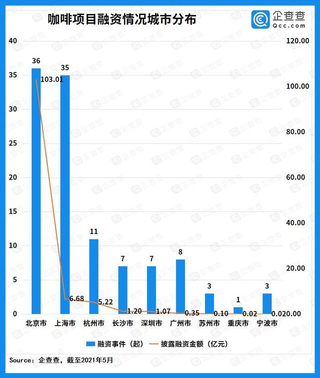 近8年咖啡项目披露融资超115亿，“瑞幸事件”后资本趋于理性