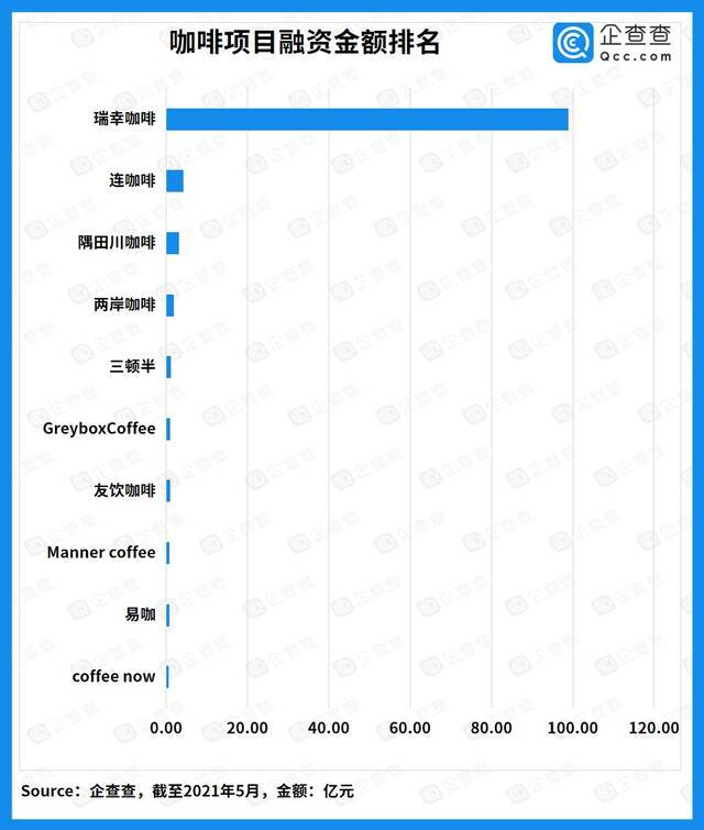 近8年咖啡项目披露融资超115亿，“瑞幸事件”后资本趋于理性