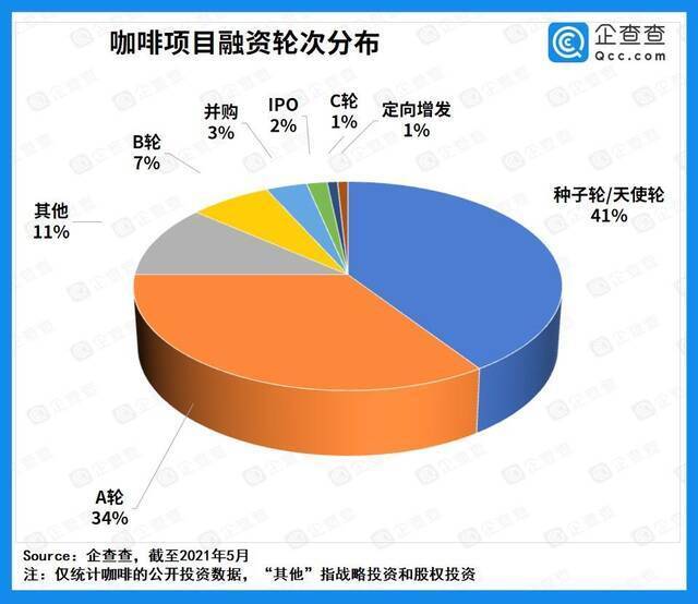 近8年咖啡项目披露融资超115亿，“瑞幸事件”后资本趋于理性