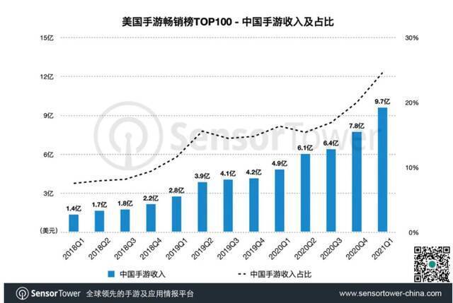 市场占比24%！中国手游在美出口优势进一步扩大