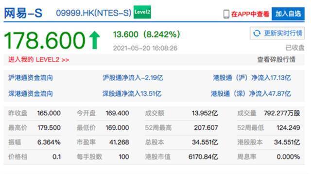 网易港股收涨超8% 一季度营收净利均超预期