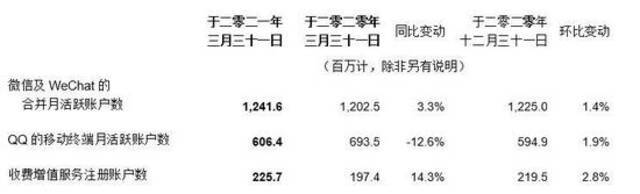 腾讯一季度净利润478亿元 同比增长65%