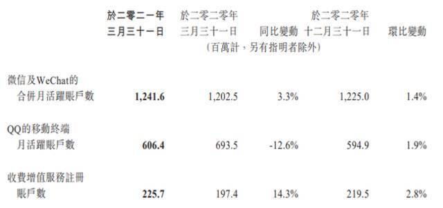 腾讯一季度QQ移动终端月活6.064亿 同比减少12.6%