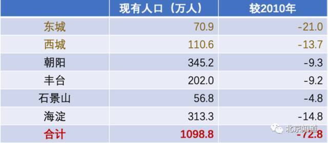 北京中心城区（城六区）十年常住人口规模变化。