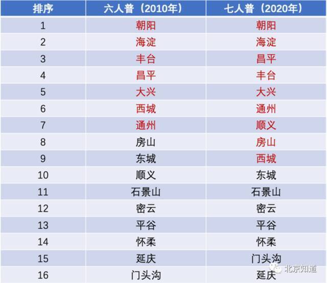 北京16区十年间常住人口规模变化排名。注：红色字体为人口超100万的区