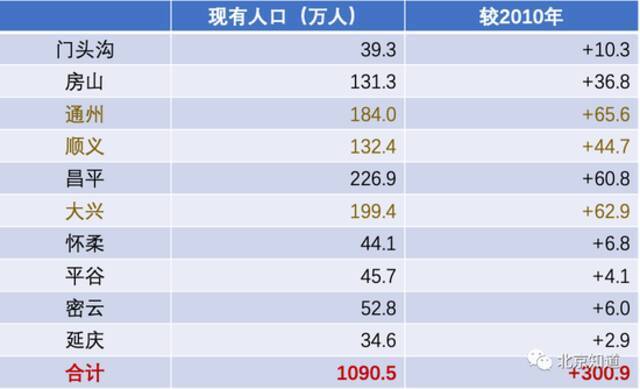 北京其他十区十年常住人口规模变化，通州、顺义、大兴人口增长最快。