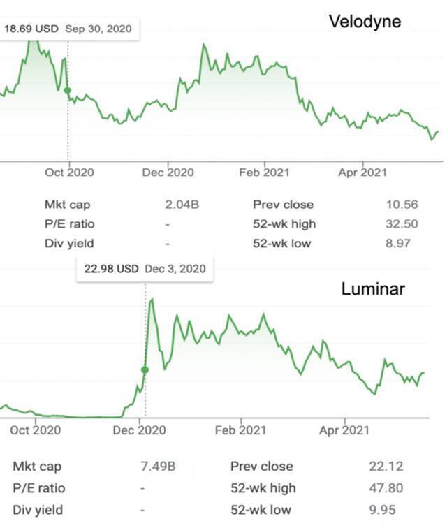 Velodyne和luminar上市后的股价走势