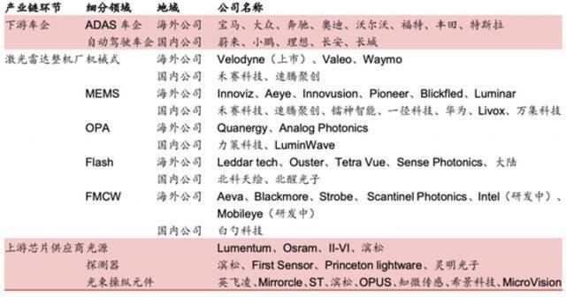 图片来自华泰证券，更正一点就是Velodyne也有推出固态产品