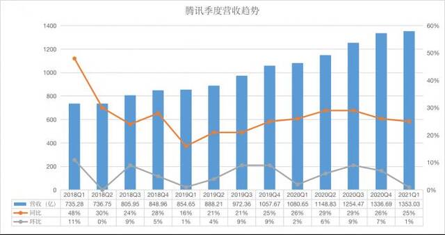 详解腾讯Q1财报：净利润477亿元同比增长65% 首次披露对外投资策略