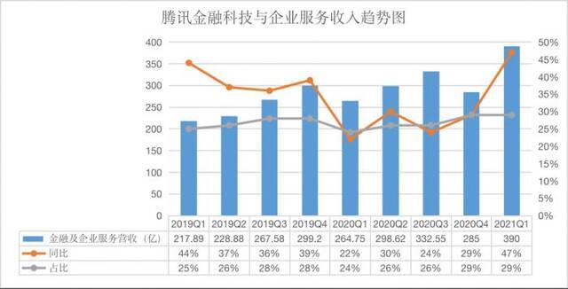 详解腾讯Q1财报：净利润477亿元同比增长65% 首次披露对外投资策略