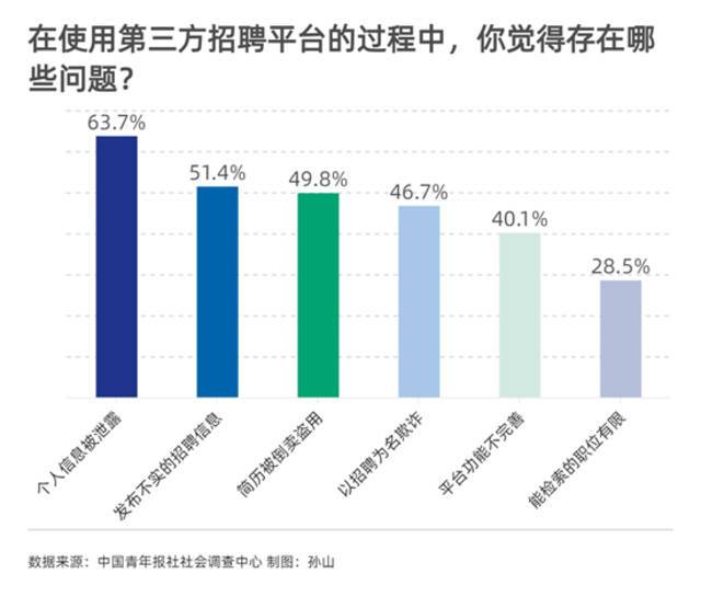 过半受访者发现招聘平台存在信息泄露和发布不实信息