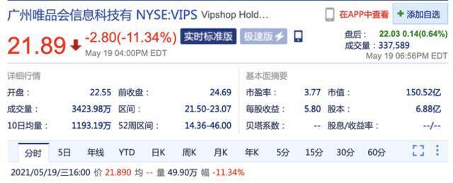 财报不及预期 唯品会周三股价大跌11%