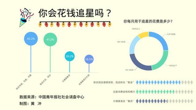 73.4%受访青少年指出粉丝团会道德绑架强迫粉丝“氪金”