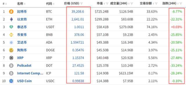 币圈24小时惨案！炒家被爆仓短信轰炸 57万人损失443亿