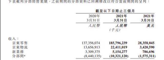 京东新财报：深入攻克下沉市场 供应链模式能否挑大梁？