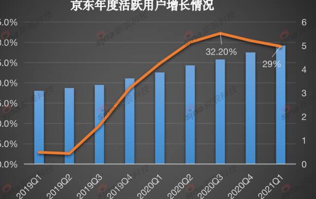 京东新财报：深入攻克下沉市场 供应链模式能否挑大梁？