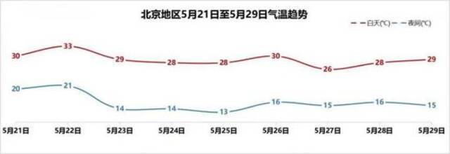 明天北京局地雷阵雨  周六气温飙升至33℃