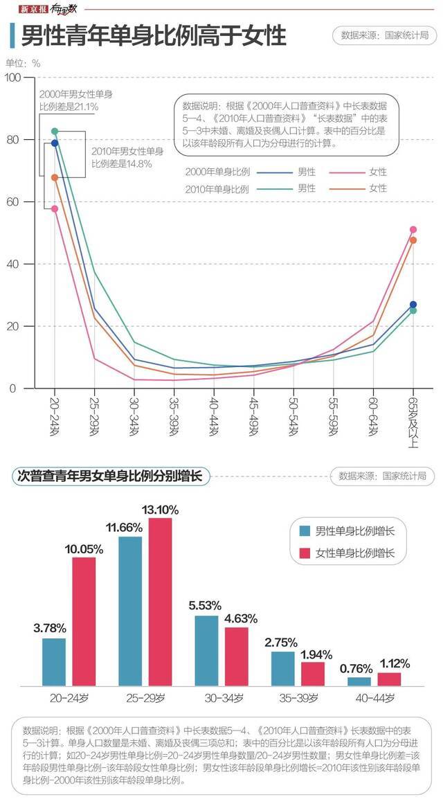 中国有14亿人，而我还是单身