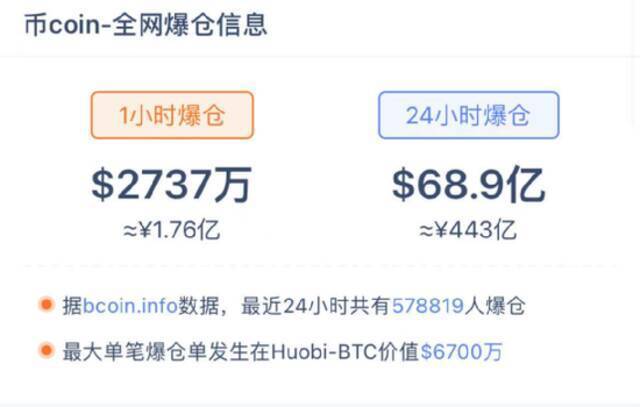58万人爆仓443亿 币圈惨遭“大屠杀”