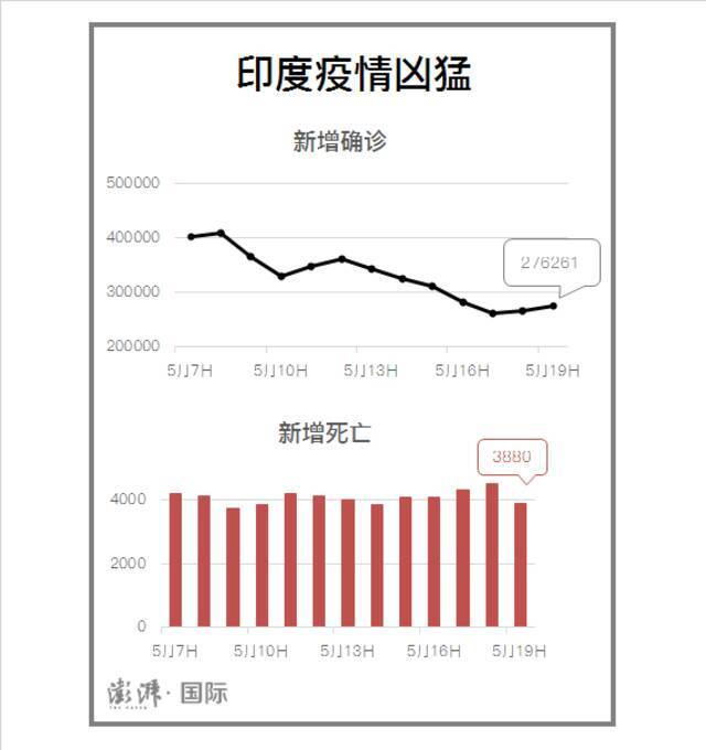 印度疫记：连续两天破纪录后，单日病亡人数大幅回落