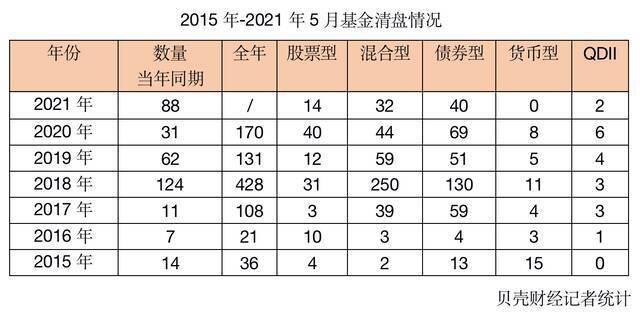 注意你的基金！今年以来80多只基金清盘，谁的错？如何避雷？