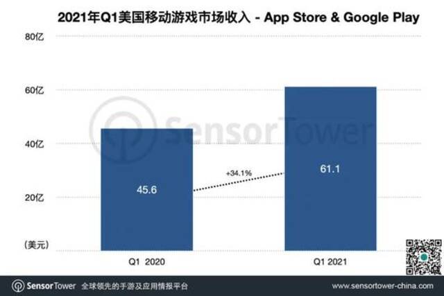 SensorTower：一季度美国手游市场收入61亿美元，中国手游占24%