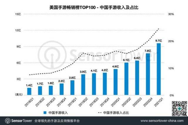 SensorTower：一季度美国手游市场收入61亿美元，中国手游占24%