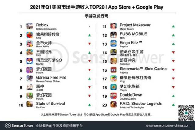 SensorTower：一季度美国手游市场收入61亿美元，中国手游占24%