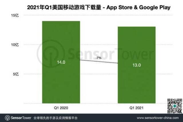 SensorTower：一季度美国手游市场收入61亿美元，中国手游占24%