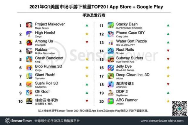 SensorTower：一季度美国手游市场收入61亿美元，中国手游占24%
