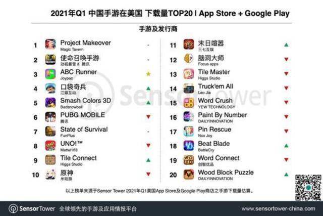 SensorTower：一季度美国手游市场收入61亿美元，中国手游占24%