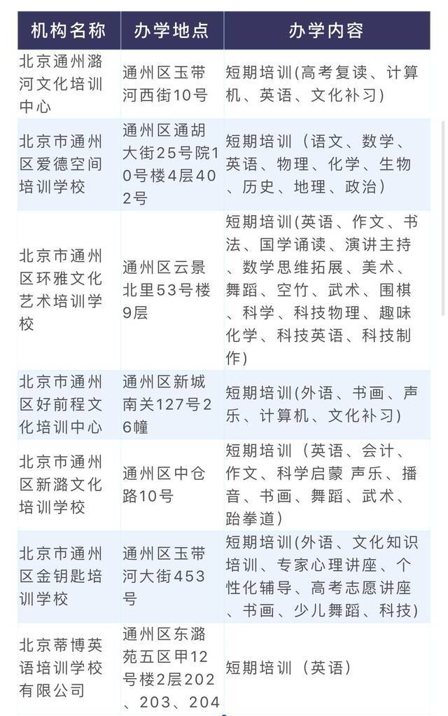 恢复办学机构名单。来源：通州区教委官方微信