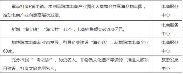 ↑曹县2021年经济社会发展责任目标中提到电商销售额突破200亿元。曹县县政府官网截图