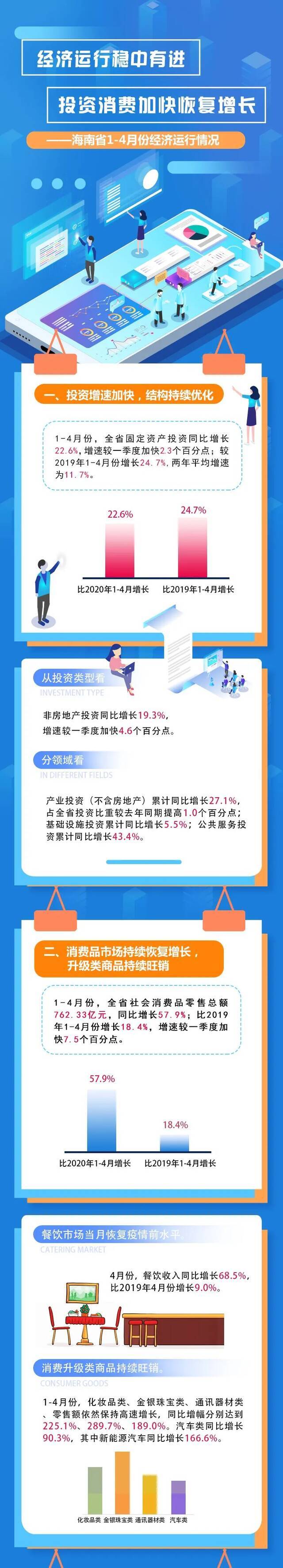 一图读懂海南省1-4月份经济运行情况