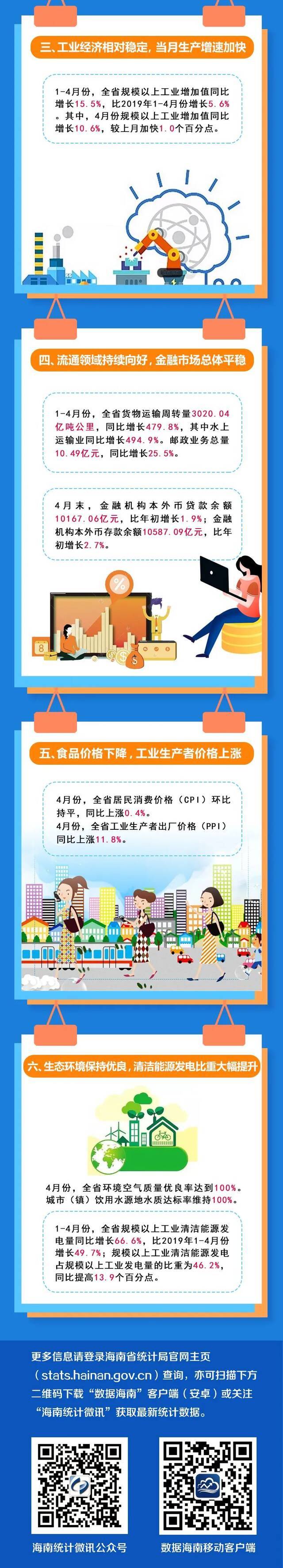 一图读懂海南省1-4月份经济运行情况